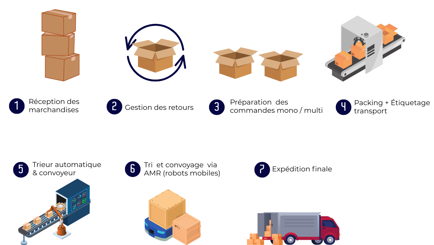 The key stages of an automated order fulfillment process The key stages of an automated order fulfillment process, optimized for e-commerce and retail logistics